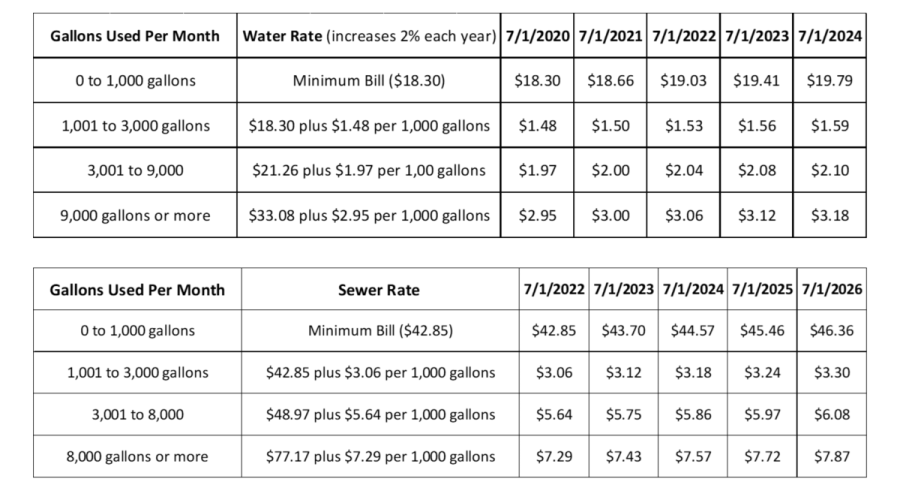 Water &amp; Sewer Rates
